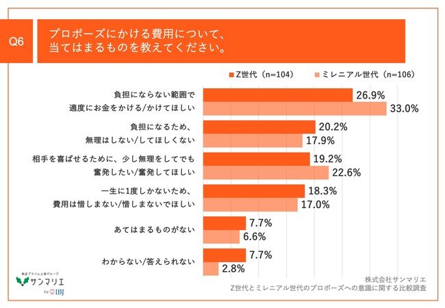 Q6.プロポーズにかける費用について、当てはまるものを教えてください。