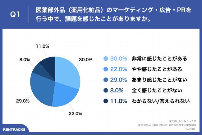 Q1.医薬部外品（薬用化粧品）のマーケティング・広告・PRを行う中で、課題を感じたことがありますか。