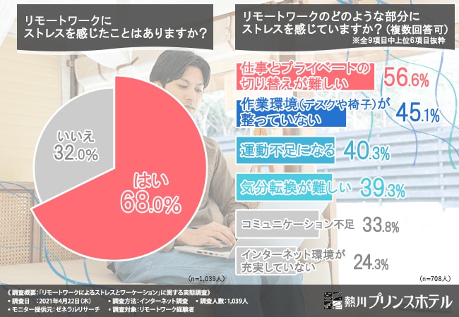 ワーケーションでリモート疲れを軽減 経験者の7割以上がリピート希望していると判明 ワーケーションの魅力とは