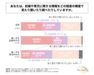 第一子を妊娠中の女性の約7割が、0歳～6歳の第一子を育児中の女性の約4割が週に数回以上、妊娠・育児に関する情報収集をしている！トゥモローズが「ママ・プレママの妊娠・育児情報の収集に関する調査」を実施！