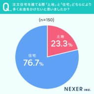 【注文住宅購入者に聞く】土地と建物の予算配分、どちらを重視した？経験者の後悔談も