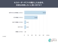 【セミオーダーギフトの再利用意向を調査】購入経験者の約9割が購入店を「次回も候補に」、理由は「贈った相手が喜んでくれた」が47.6％