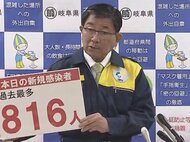 新規感染者数が過去最多…岐阜県知事「ピーク見通せない」1週間前の火曜から倍以上の816人に急増
