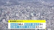 新型コロナウイルス　県内で１１２人の感染確認　仙台市は９６人…