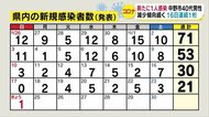 【新型コロナ】減少傾向続く…長野県内の新規感染者は1人 16日連続1桁、8日連続5人以下