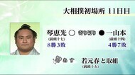 大相撲初場所11日目 琴恵光 2場所ぶりの勝ち越し決定