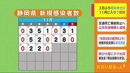 【静岡・新型コロナ】新規感染者ゼロ 浜松・特養クラスタ―の拡大なし