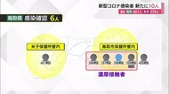 【続報】新型コロナ 鳥取で6人確認 累計400人越え(鳥取県)