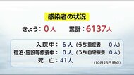 新型コロナ 6日連続で宮崎県内の新規感染者はゼロ