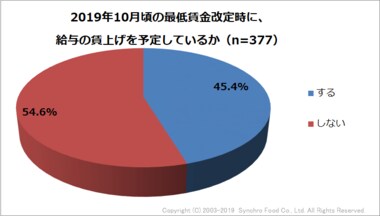 最低賃金改定に伴い、飲食店に対し人件費に関するアンケート調査を実施。給与の賃上げを行う飲食店は45.4%