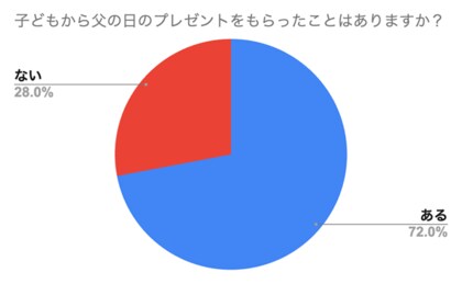 【父の日調査】92.5%の父親が「子どもからの手紙が嬉しい」と回答-金庫で保管する人も!