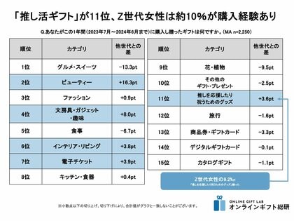 ~2024年度版 Z世代のギフト事情~推しを応援する「推し活ギフト」をZ世代女性の約10%が購入。Z世代の約2人に1人がソーシャルギフトを受け取った経験あり。