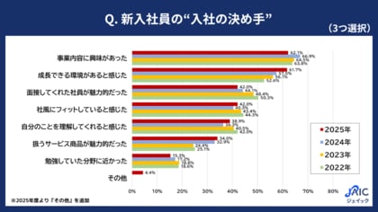 2025年度の新入社員に「入社の決め手」を調査 「成長できる環境がある」が4年連続で上昇
