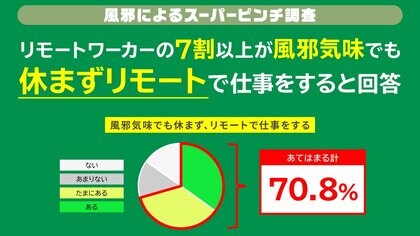 リモートワーカーの7割以上が風邪気味でも休まずリモートで仕事をすると回答！ハイパフォーマーほど風邪の療養期間が長いと判明！