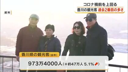 香川県の２０２５年年間観光客は９７３．４万人と過去２番目の多さに　要因はインバウンド増など【香川】