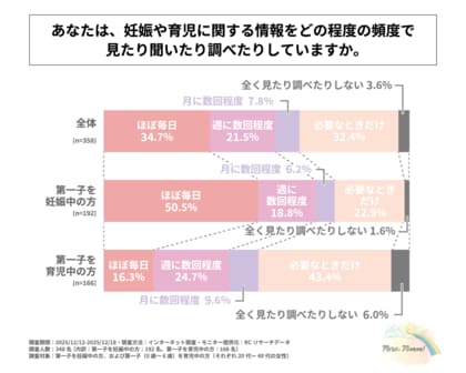 第一子を妊娠中の女性の約7割が、0歳～6歳の第一子を育児中の女性の約4割が週に数回以上、妊娠・育児に関する情報収集をしている！トゥモローズが「ママ・プレママの妊娠・育児情報の収集に関する調査」を実施！