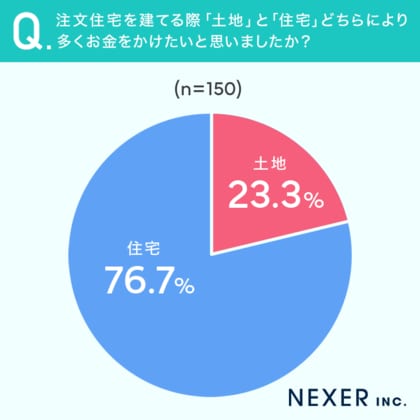 【注文住宅購入者に聞く】土地と建物の予算配分、どちらを重視した？経験者の後悔談も