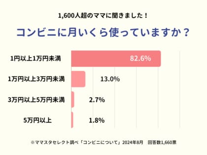 【1600人超が回答】5万円以上も!?子育て中のママはコンビニで月にいくら使っている?