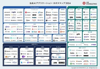 リブ・コンサルティング「生成AIアプリケーション カオスマップ2024」を公開!
