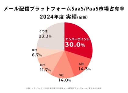 エンバーポイントが提供するメール配信システム「Mail Publisher」がメール配信プラットフォームSaaS/Paas市場売上シェアNo.1を獲得