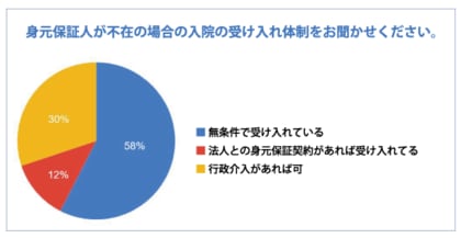 【調査報告】「お一人さま」患者対応、医療機関の6割超が「専門相談先との連携」を必要と回答