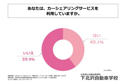 普通自動車免許を保有している都内在住の若年層の約4割が、カーシェアリングサービスを利用している！下北沢自動車学校株式会社が「カーシェアリングサービスが若年層の生活に与える影響」に関する調査を実施！
