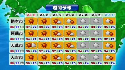 【熊本県の天気】２３日午後は にわか雨に注意　２５日は熊本市で最高気温３９度の予想も