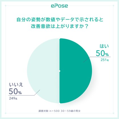 自分の姿勢が数値やデータで示されると改善意欲が上がる:50%