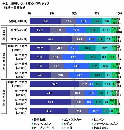 2024年 全国カーライフ実態調査 ~次に購入したい車、ルーミーが大幅上昇し3位に。2位と1位は?ほか(第2弾)