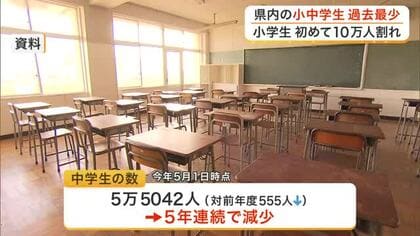 小学生が初めて１０万人割れに　宮城県内の小中学生が過去最も少なく　４３年連続で減少が続く