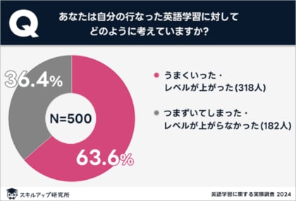 スキルアップ研究所、「英語学習に関する実態調査」の結果を発表