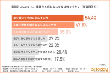 【オールトゥデイ|調査レポート】IT業界従事者が電話対応で重要だと思うスキルTOP3は「冷静さ」「リスニング力」「言葉遣いと敬語の使い方」