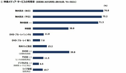 縦型ショートドラマの認知率は49.2％、視聴経験は12.1％／有料の映像メディア利用率は「映画館」「SVOD」が４割ほどで並ぶ