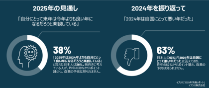 2025年の見通し、日本人は世界で最も悲観的ー「来年は今年よりも良い年になるだろうと楽観している」日本人38%、対象国33カ国中最下位