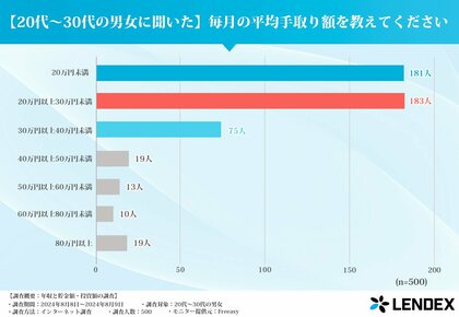 【20代~30代の男女に聞いた】毎月の貯金額と現在の貯蓄額の調査!