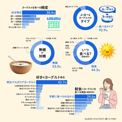 5月15日は「ヨーグルトの日」：今年の注目は”セイボリー（食事系）ヨーグルト”！「みんなでつくるヨーグルト白書2026」を発表