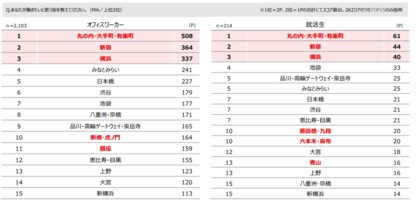 「働きたいオフィス・働きたい街ランキング2025」の調査結果について