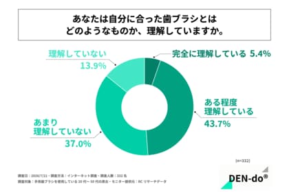 手用歯ブラシを使用している20代～50代の男女の半数以上が、自分に合った歯ブラシとはどのようなものか「理解していない」と回答！