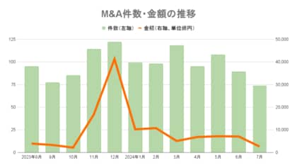 【7月M&Aレポート】前年同月と同じ74件 調剤大手のアインがFrancfranc買収