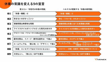 9月8日は、休養の日 ベネクスが掲げる「休養の常識を変える9の宣言」理解度を調査。元気な人ほど「休養」理解度が高い結果に