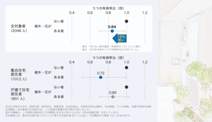 玄関まわりの植物がうつ予防に貢献する可能性-玄関まわりに植木や花がある住宅に住む高齢者はうつが16%少ない-