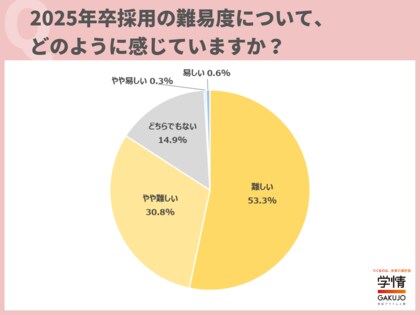 2025年卒採用は「難易度が高い」と回答した企業が8割を超える。「複数内定を保有している学生が多い」の声