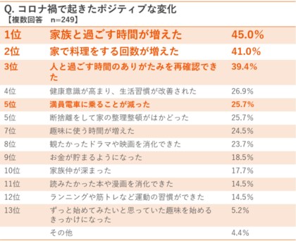 ライフスタイルの変化に関する最新意識調査 コロナ禍から約1年 およそ半数がポジティブな変化 を感じていると回答働きやすさの面では オフィス勤務 より リモートワーク が上回る