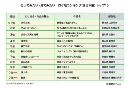 弱虫ペダル の舞台となった 天草五橋 が1位に 行ってみたい 見てみたい ロケ地ランキング 西日本編