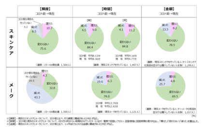 15 64歳の女性1500人を対象に調査 ウィズコロナ時代の化粧