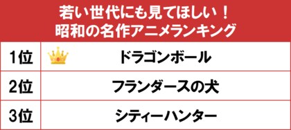 1位は幅広い世代に人気の ドラゴンボール Gooランキングが 若い世代にも