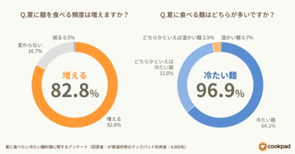 クックパッド 夏に食べたい冷たい麺料理に関するアンケート を実施 そうめん と 冷やし中華 が