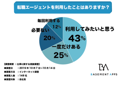 転職成功の秘訣は 転職者の37 が転職エージェントを利用した 転職成功の秘訣は 転職者の37 が転職エージェントを利用した