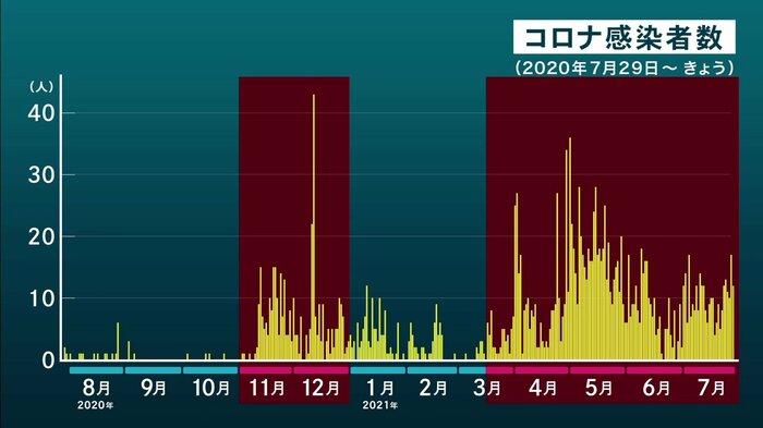 3月中旬以降、感染者数は増加傾向が続いている