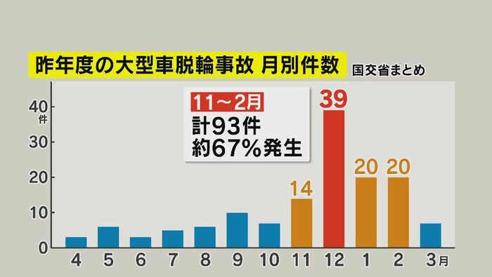 2022年度の大型車脱輪事故 月別件数(国交省まとめ)